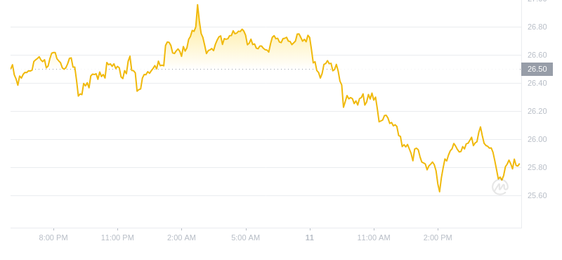 2024年09月11日Elrond币价格